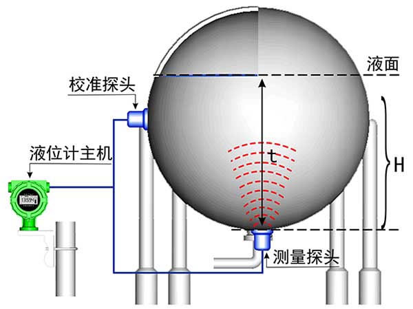 外测液位计采用声呐测距原理