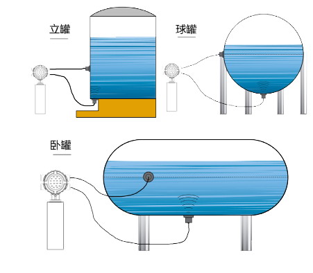 陕西声科外贴式液位计测量罐形示意图