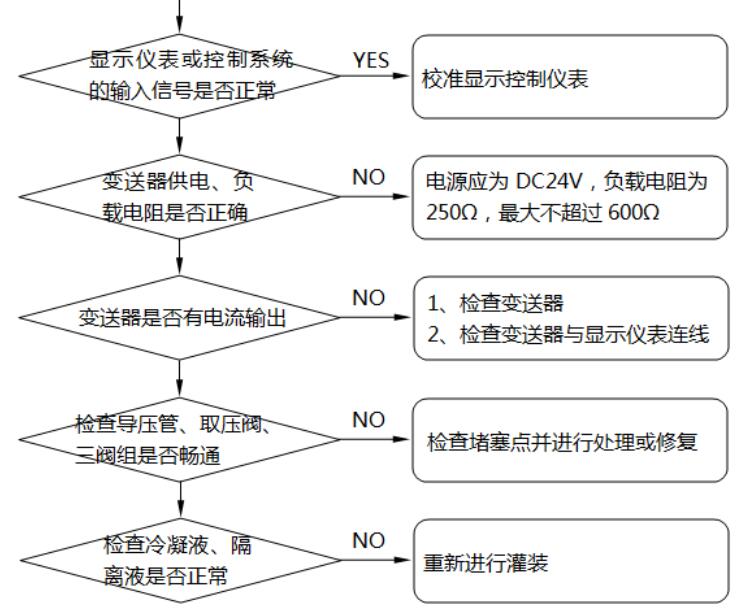 差压式液位计的优缺点_差压式液位计故障判断