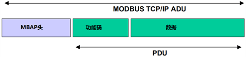 Modbus TCP的ADU结构