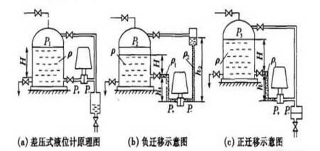 差压变送器的三类零点迁移