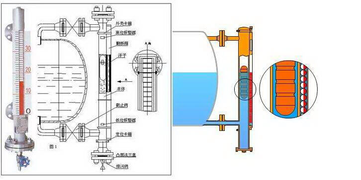 磁翻板液位计原理图