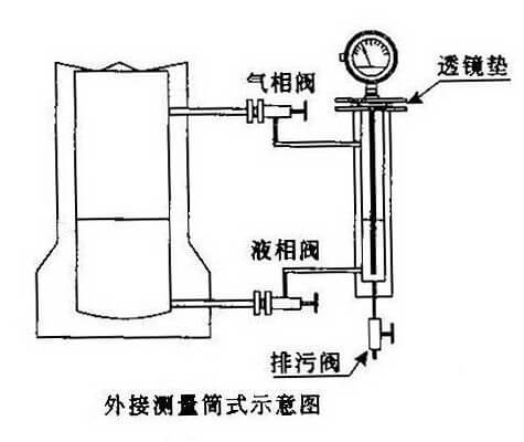 浮筒液位计校准和故障排除