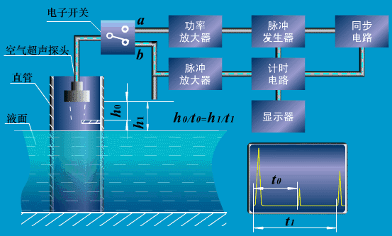 超声波液位计原理动图