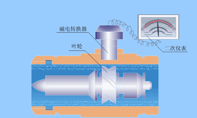 涡轮流量计原理动图