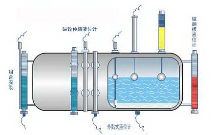 差压式液位计/雷达液位计/磁致伸缩液位计/浮筒液位计优缺点简介