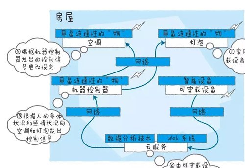 如何理解物联网 图文结合透彻解读