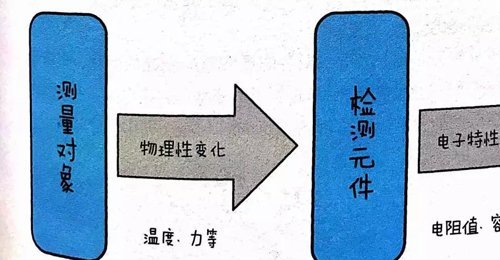 如何理解物联网 图文结合透彻解读