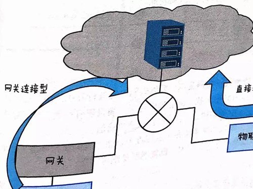 如何理解物联网 图文结合透彻解读