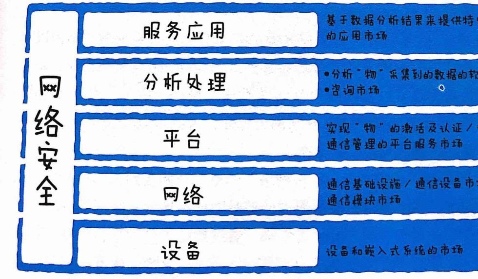 如何理解物联网 图文结合透彻解读