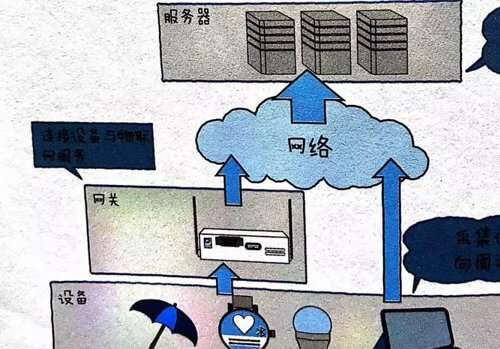 如何理解物联网 图文结合透彻解读