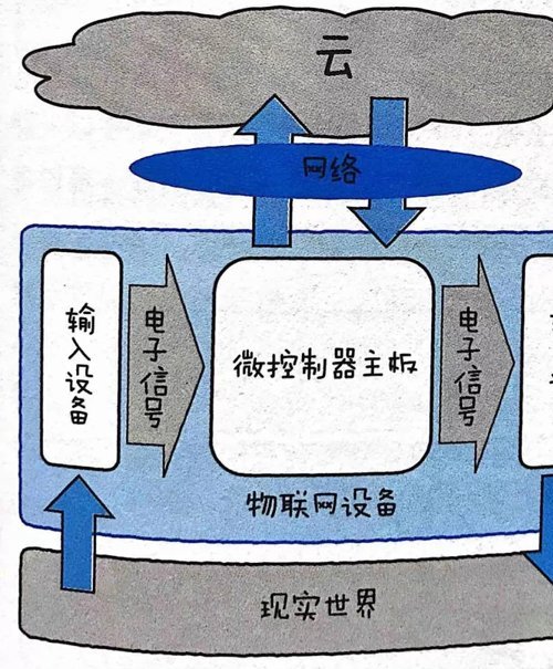 如何理解物联网 图文结合透彻解读