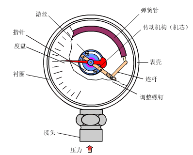 弹簧管式压力仪表原理动图