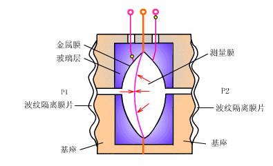 电容式压力传感器原理动图