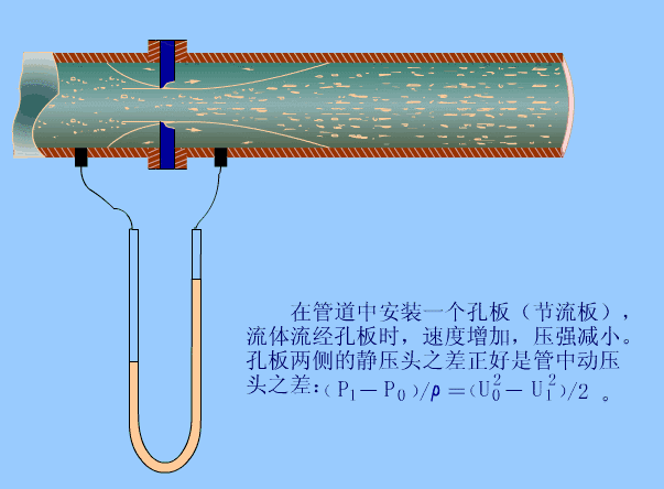 孔板流量计原理动图