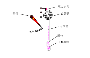 压力式温度计原理动图