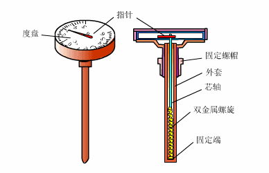 固体膨胀式温度计原理动图