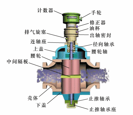 立式腰轮流量计原理动图