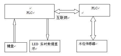 基于PLC的变频器液位控制设计