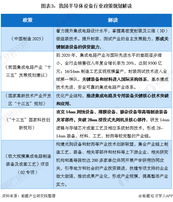 图表3:我国半导体设备行业政策规划解读