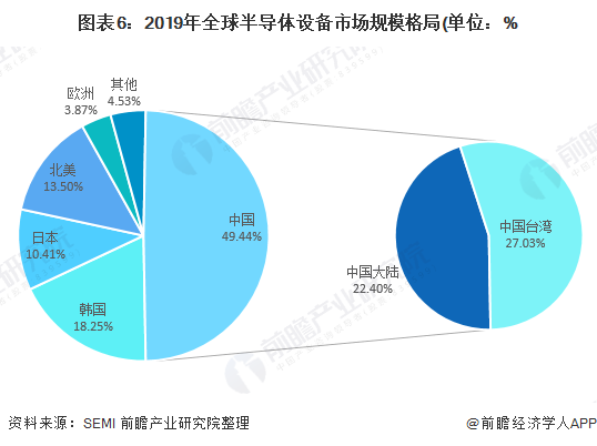 图表6:2019年全球半导体设备市场规模格局(单位：%