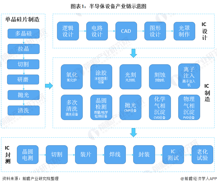 图表1:半导体设备产业链示意图