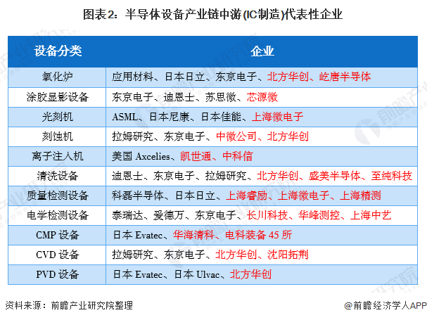 图表2:半导体设备产业链中游(IC制造)代表性企业