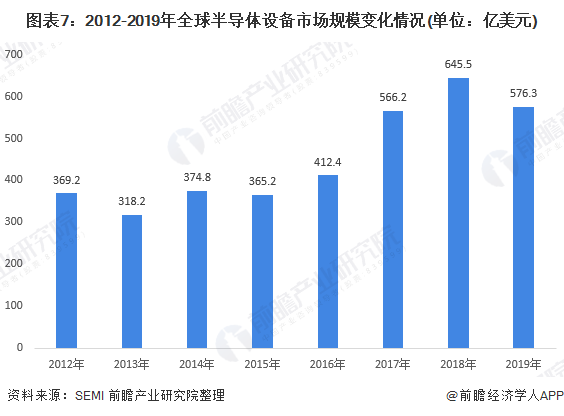 图表7:2012-2019年全球半导体设备市场规模变化情况(单位：亿美元)