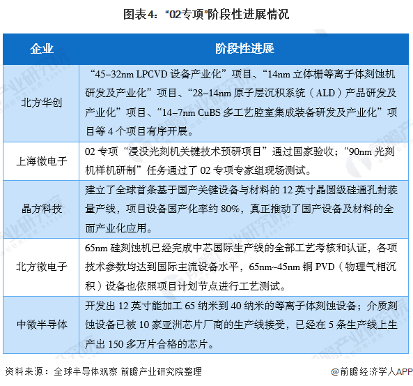 图表4:02专项阶段性进展情况