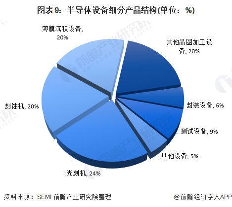 图表9:半导体设备细分产品结构(单位：%)
