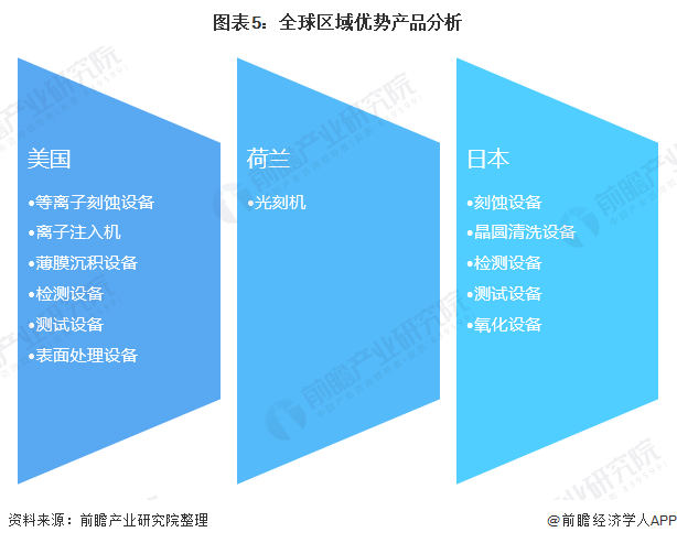 图表5:全球区域优势产品分析