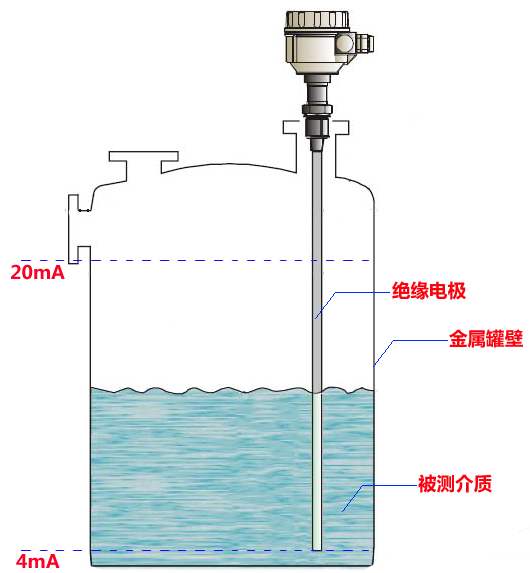 射频导纳液位计的测量原理