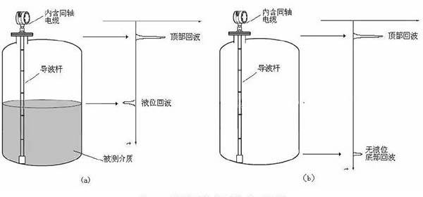 导波雷达液位计安装须知