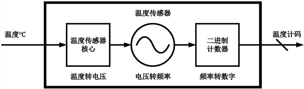 温度传感器基本知识