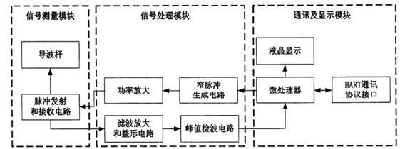 导波雷达物位计的3个模块