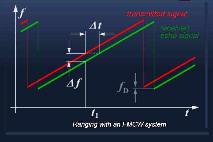 调频连续波（FMCW）雷达