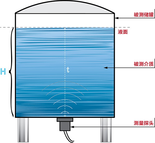外贴式液位计测量示意图