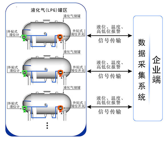 超声波外贴液位计在液化气（LPG）罐区的优势
