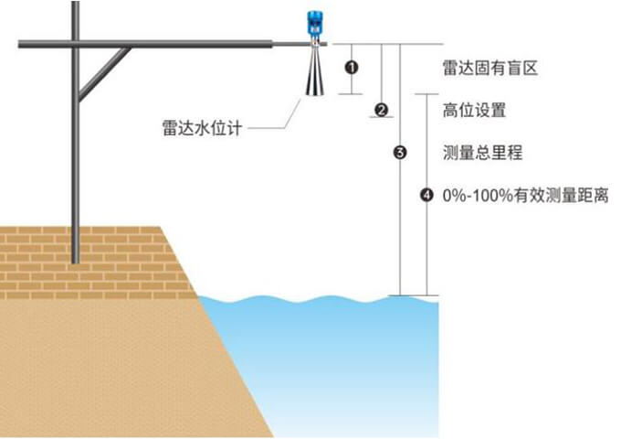 雷达水位传感器在水情自动化系统中的应用