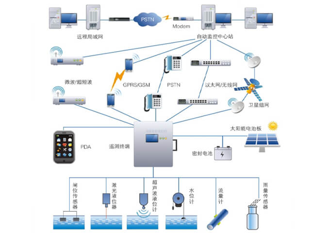 水情自动测报系统的技术原理和应用案例分析