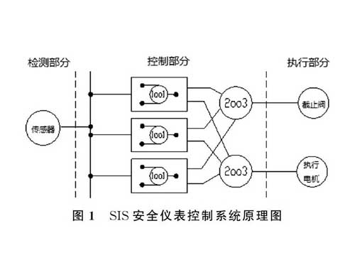 罐区SIS系统液位仪表
