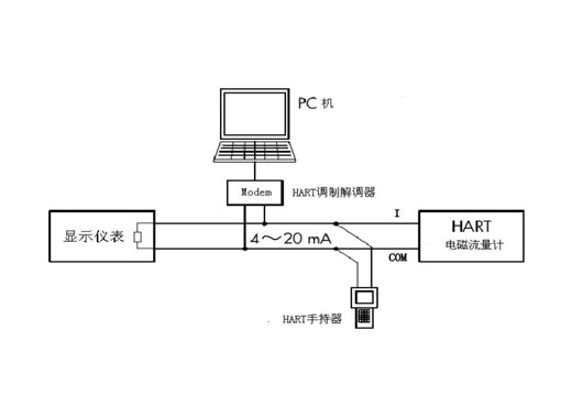 HART 协议知多少？常见 HART 5, HART 6, HART 7 不同版本的功能区别
