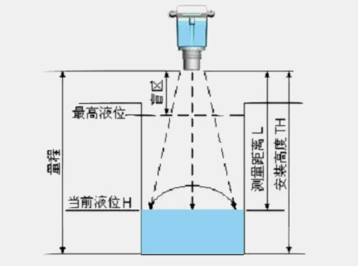 雷达液位计选购,雷达液位计
