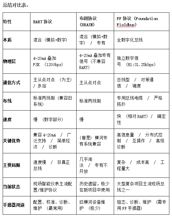 HART协议 FF协议 布朗协议区别