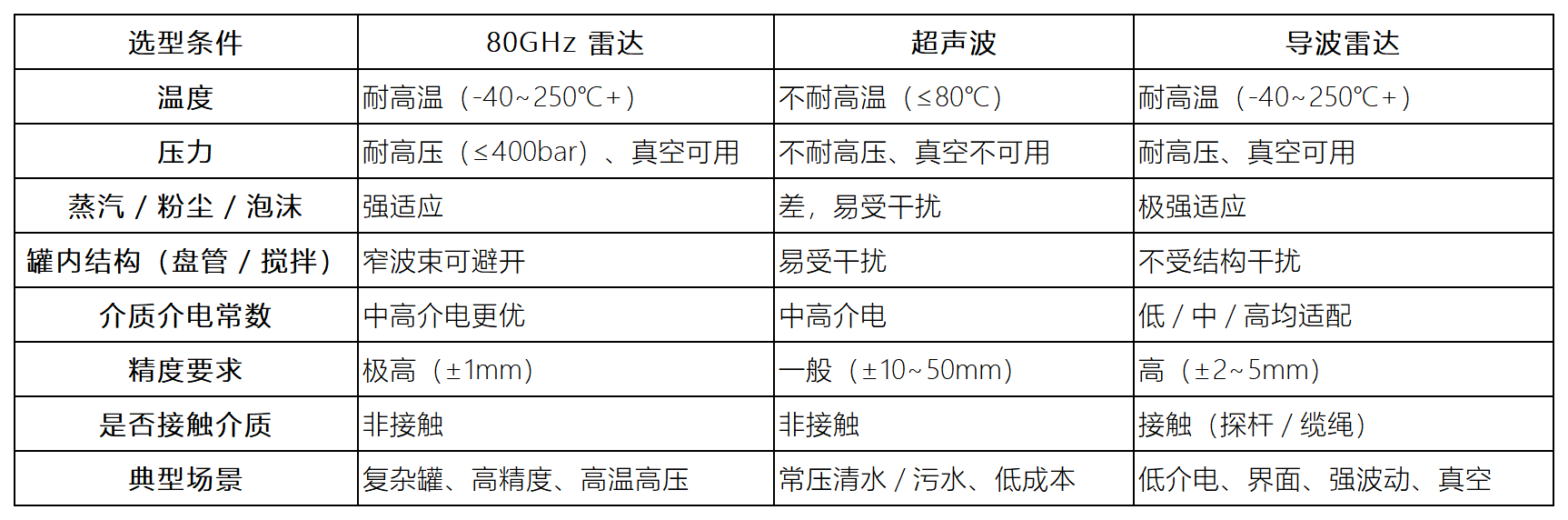 80GHz雷达物位计、超声波物位计、导波雷达液位计怎么选？