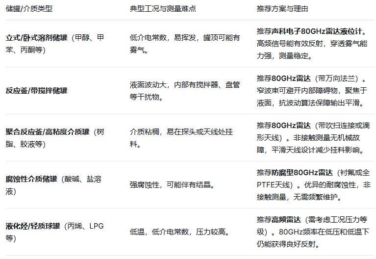 声科电子SK-R800T雷达液位计典型化工储罐工况选型推荐 声科电子SK-R800T雷达液位计典型化工储罐工况选型推荐